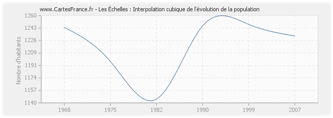 Les Échelles : Interpolation cubique de l'évolution de la population